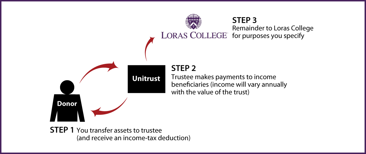 Charitable Remainder Unitrust Diagram. Description of image is listed below.