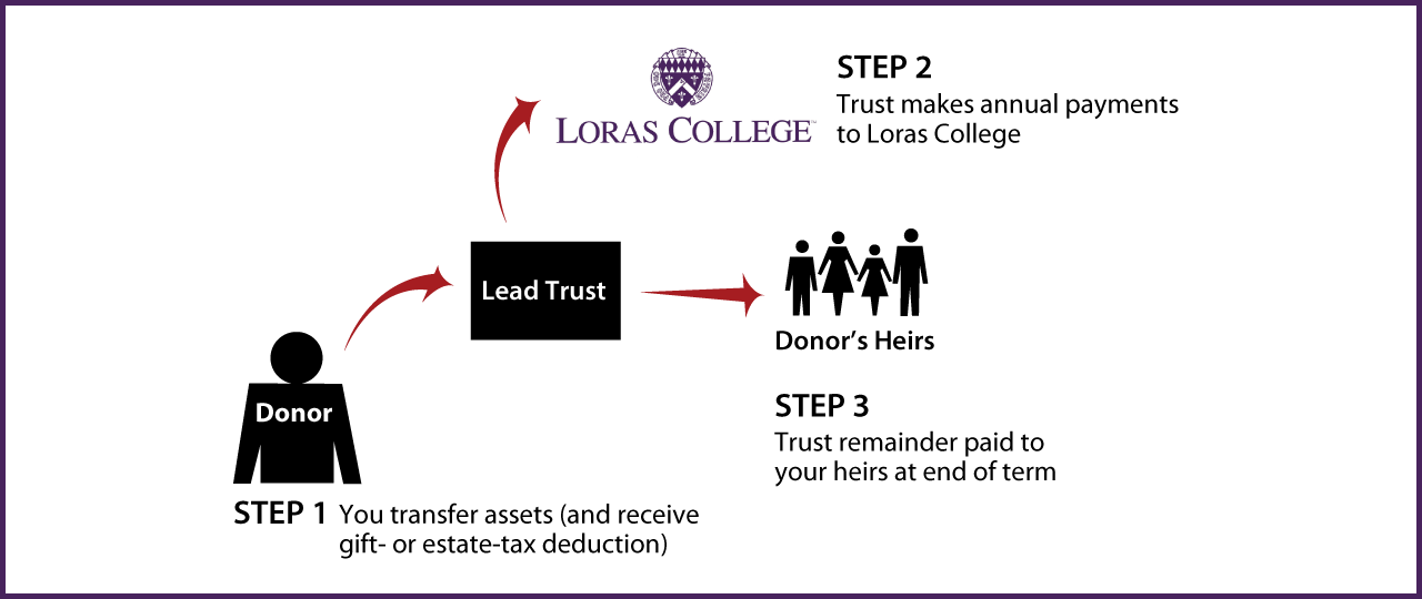 Nongrantor Lead Trust Diagram. Description of image is listed below.