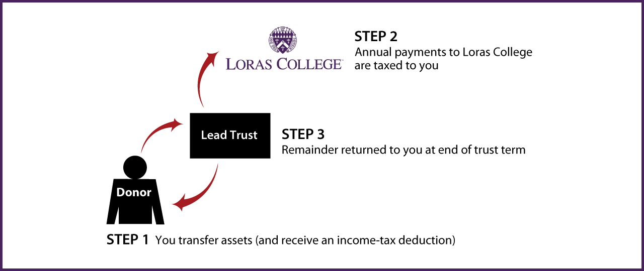 Grantor Lead Trust Diagram. Description of image is listed below.
