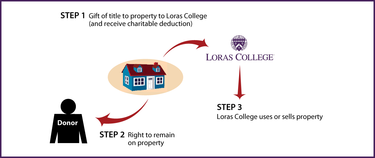 Gift of Personal Residence or Farm with Retained Life Estate Thumbnail