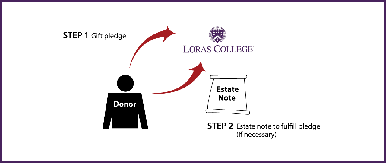 Gifts by Estate Note Diagram. Description of image is listed below.