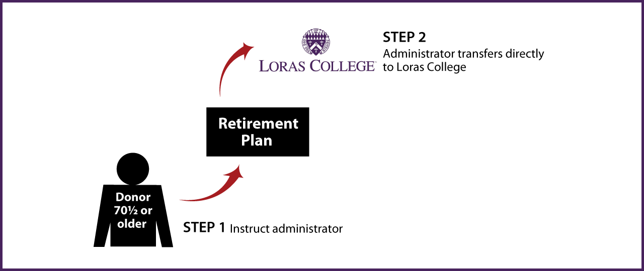 IRA Rollover Gifts (QCD) Thumbnail