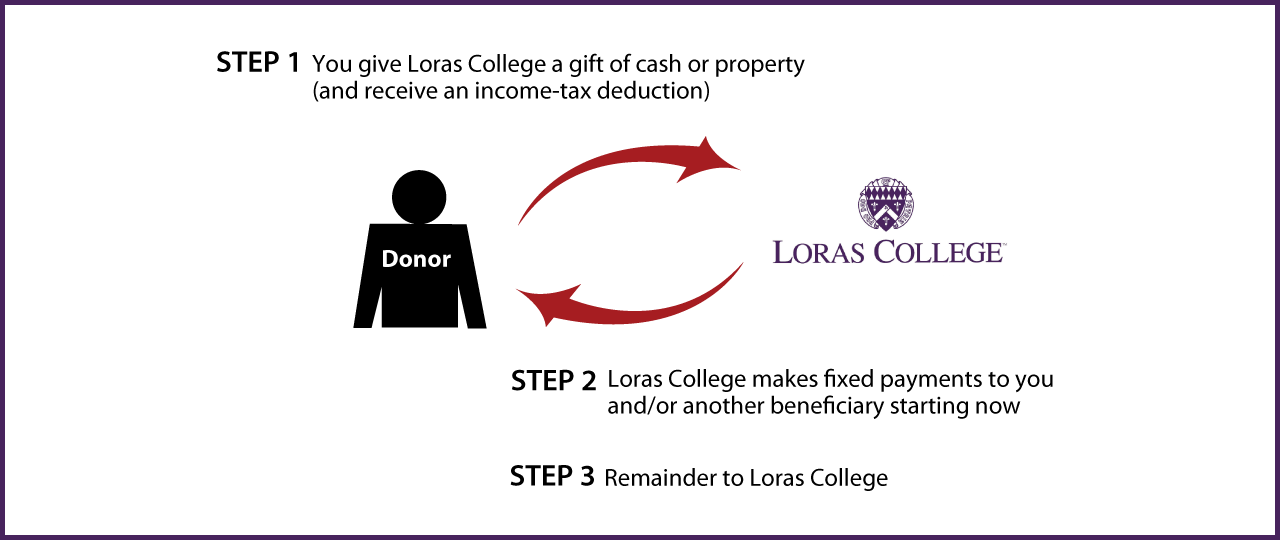Immediate-Payment Charitable Gift Annuity Diagram. Description of image is listed below.