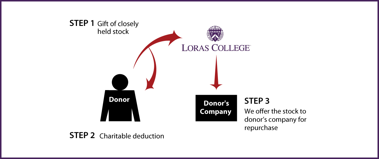 Closely Held Business Stock Diagram. Description of image is listed below.