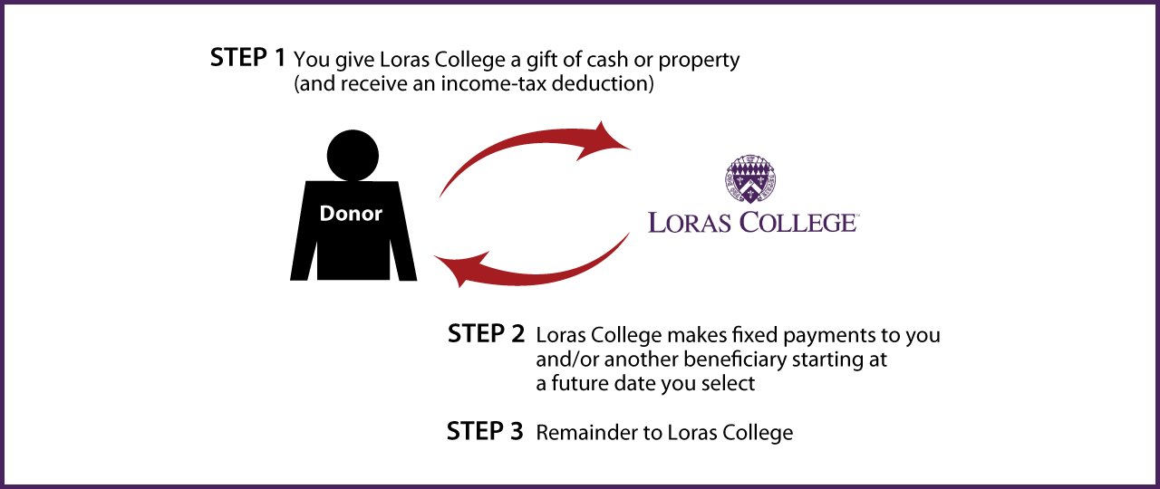 Deferred-Payment Charitable Gift Annuity Diagram. Description of image is listed below.
